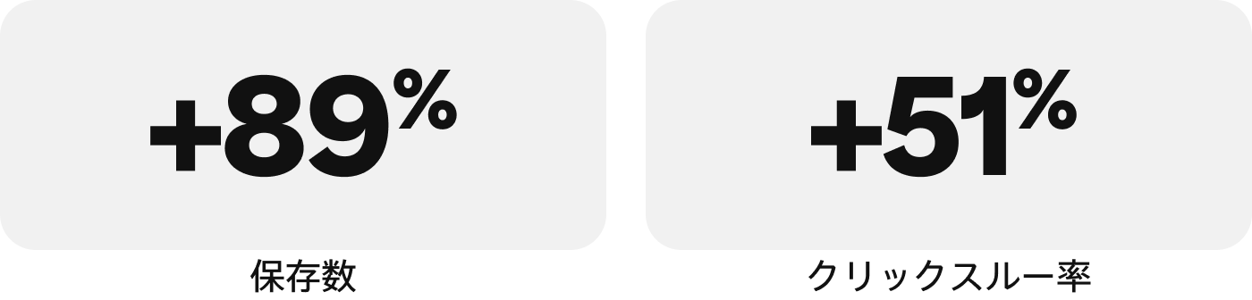 統計の画像：保存数 +89%、クリックスルー率 +51%。