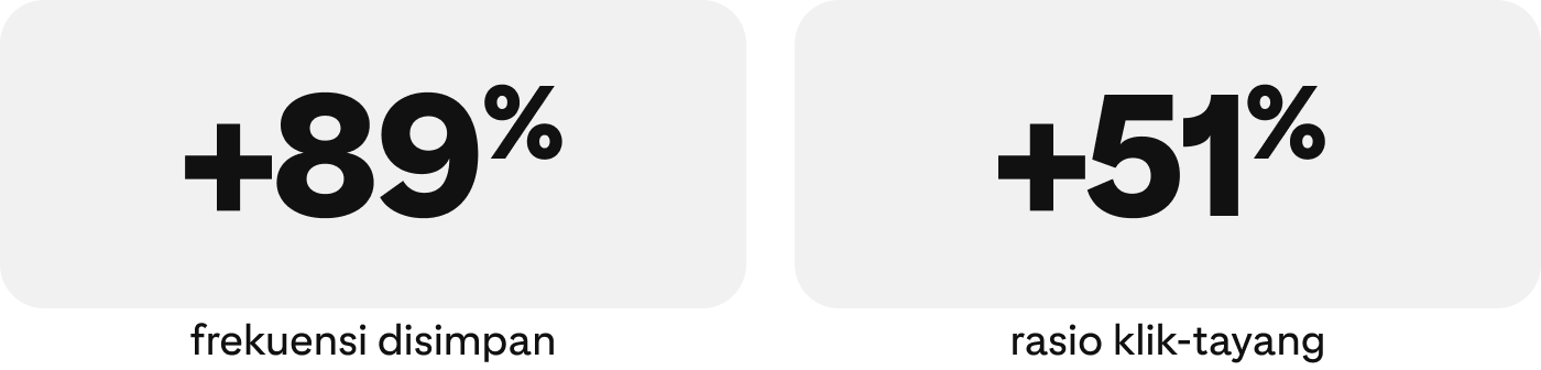 Gambar statistik: +89% frekuensi disimpan dan +51% rasio klik-tayang.