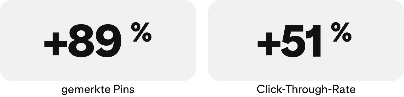 Bild mit Statistiken: +89 % gemerkte Pins und +51 % Click-Through-Rate.