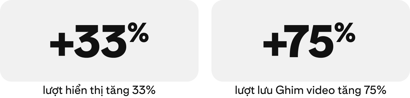 Biểu đồ số liệu thống kê: +33% lượt hiển thị, +75% lượt lưu Ghim video