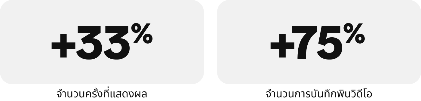 กราฟิกสถิติ: จำนวนครั้งที่แสดงผล +33%, จำนวนการบันทึกพินวิดีโอ +75%