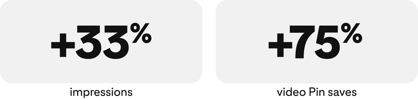 Stats graphic: +33% impressions, +75% video Pin saves