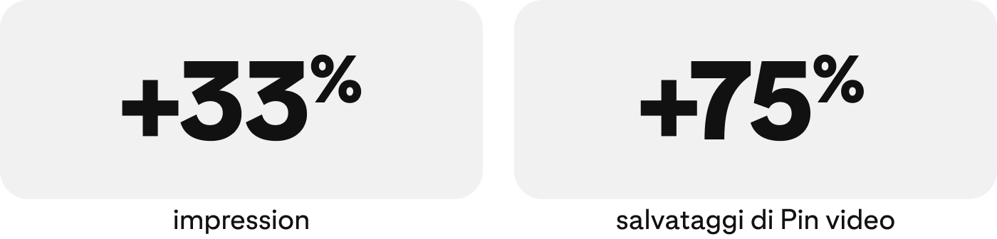 Grafico statistiche: +33% impression, +75% salvataggi di Pin video
