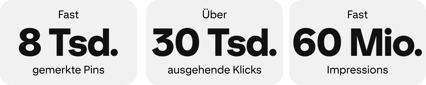 Grafik mit Statistiken: Fast 8.000 gemerkte Pins. Mehr als 30.000 ausgehende Klicks. Fast 60 Millionen Impressions.