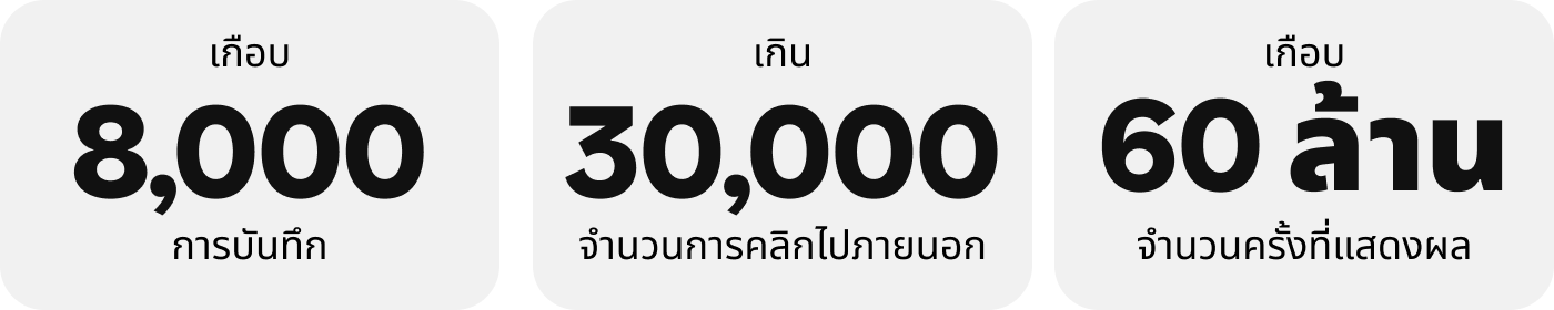 กราฟิกสถิติ: จำนวนการบันทึกเกือบ 8,000 ครั้ง จำนวนการคลิกไปภายนอกมากกว่า 30,000 ครั้ง จำนวนครั้งที่แสดงผลเกือบ 60 ล้านครั้ง