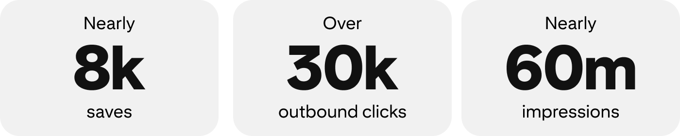 Graphic of stats: Nearly 8k saves. Over 30k outbound clicks. Nearly 60m impressions.