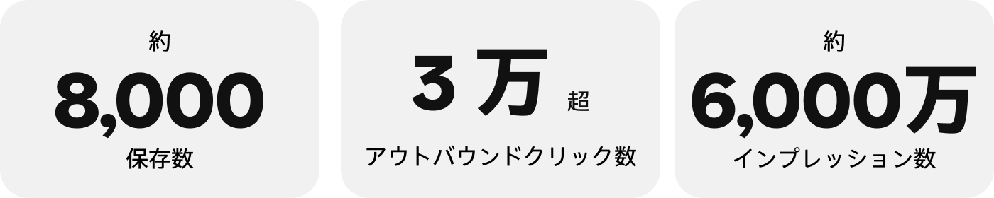 統計のグラフィック：保存数は約 8,000 件。アウトバウンドクリック数は 3 万件以上。インプレッション数は約 6,000 万件。