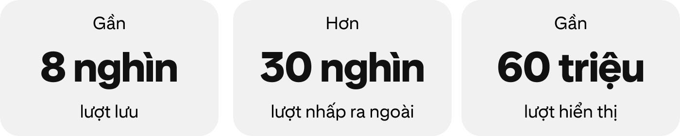 Biểu đồ số liệu thống kê: Gần 8 nghìn lượt lưu. Hơn 30 nghìn lượt nhấp ra ngoài. Gần 60 triệu lượt hiển thị.