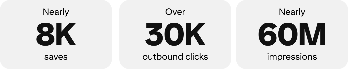 Graphic of stats: Nearly 8K saves. Over 30K outbound clicks. Nearly 60M impressions.