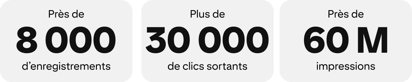 Graphique de statistiques : Près de 8 000 enregistrements. Plus de 30 000 clics sortants. Près de 60 millions d’impressions.