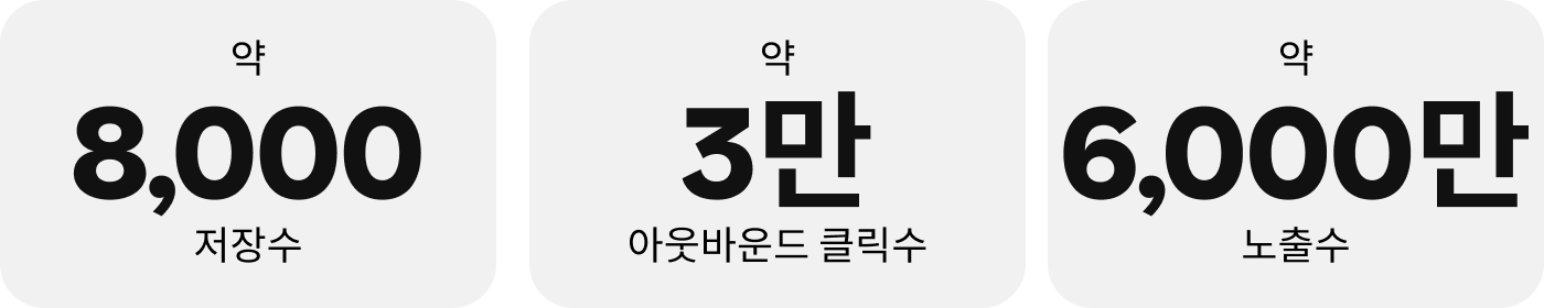 통계 수치 그래픽: 저장수 약 8,000건. 아웃바운드 클릭수 3만건 초과. 노출수 약 6,000만 건.
