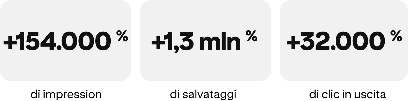 Grafica delle statistiche: +154.000% di impression, +1,3 mln % di salvataggi, +32.000% di clic in uscita