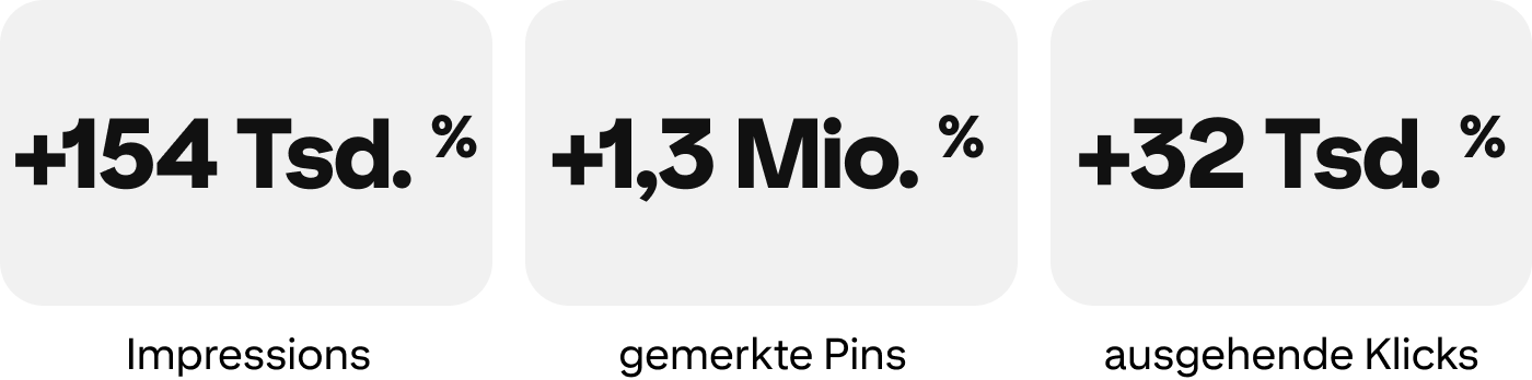 Grafik mit Statistiken: +154.000 % Impressions, +1,3 Mio. % gemerkte Pins, +32.000 % ausgehende Klicks