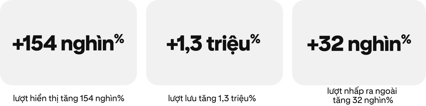 Biểu đồ số liệu thống kê: +154 nghìn% lượt hiển thị, +1,3 triệu% lượt lưu, +32 nghìn% lượt nhấp ra ngoài