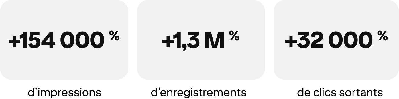 Graphique de statistiques : +154 000 % d’impressions, +1,3 M % d’enregistrements, +32 000 % de clics sortants