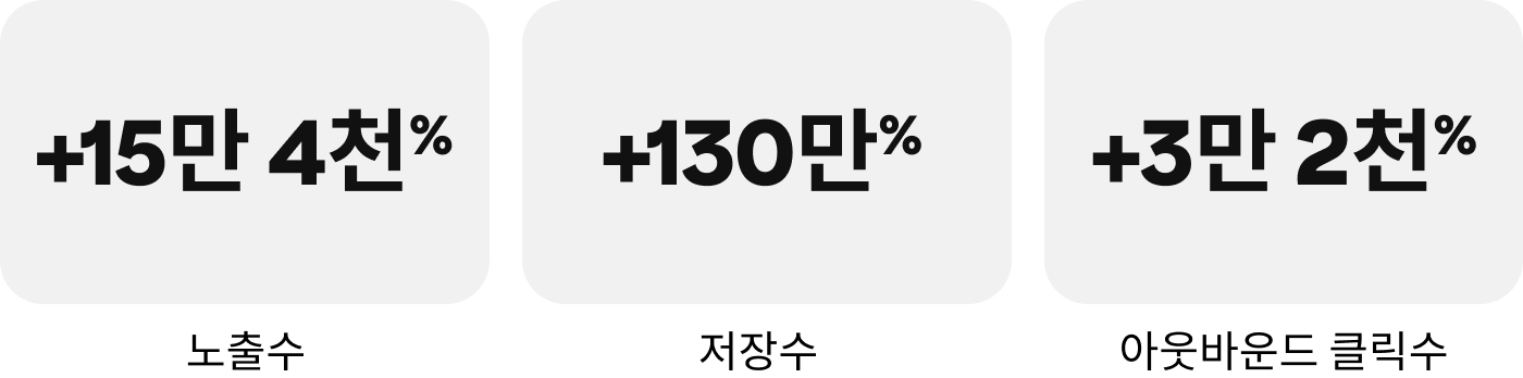 통계: +15만 4천% 노출수, +130만% 저장수, +3만 2천% 아웃바운드 클릭수
