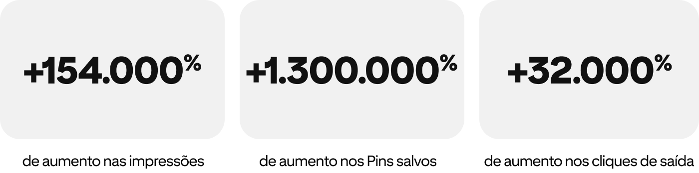 Imagens de estatísticas: +154.000% de aumento nas impressões, +1.300.000% de aumento nos Pins salvos, +32.000 de aumento nos cliques de saída
