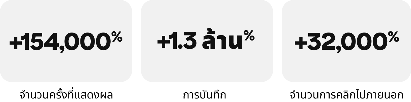 กราฟิกสถิติ: จำนวนครั้งที่แสดงผล +154,000%, จำนวนการบันทึก +1,300,000%, จำนวนการคลิกไปภายนอก +32,000%
