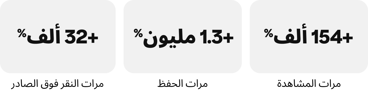 مخطط الإحصائيات: +154 ألف% من مرات المشاهدة، +1.3 مليون% من مرات الحفظ، +32 ألف% من مرات النقر فوق الصادر