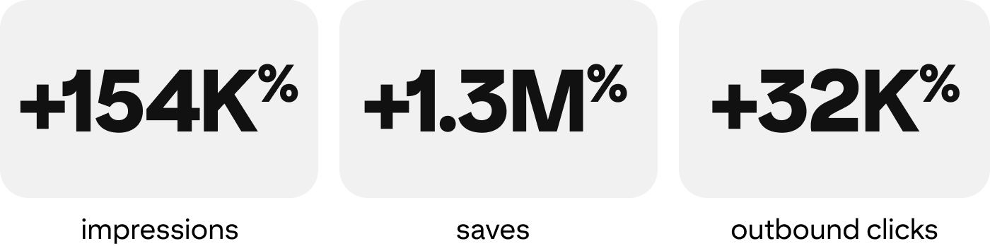 Stats grahphic: +154K% impressions, +1.3M% saves, +32K% outbound clicks
