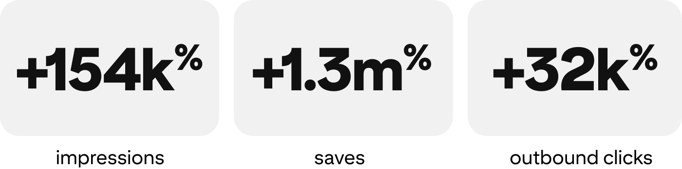 Stats grahphic: +154k% impressions, +1.3m% saves, +32k% outbound clicks