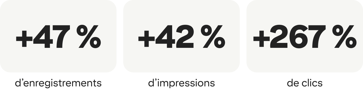 +47 % d’enregistrements ; +42 % d’impressions ; +267 % de clics