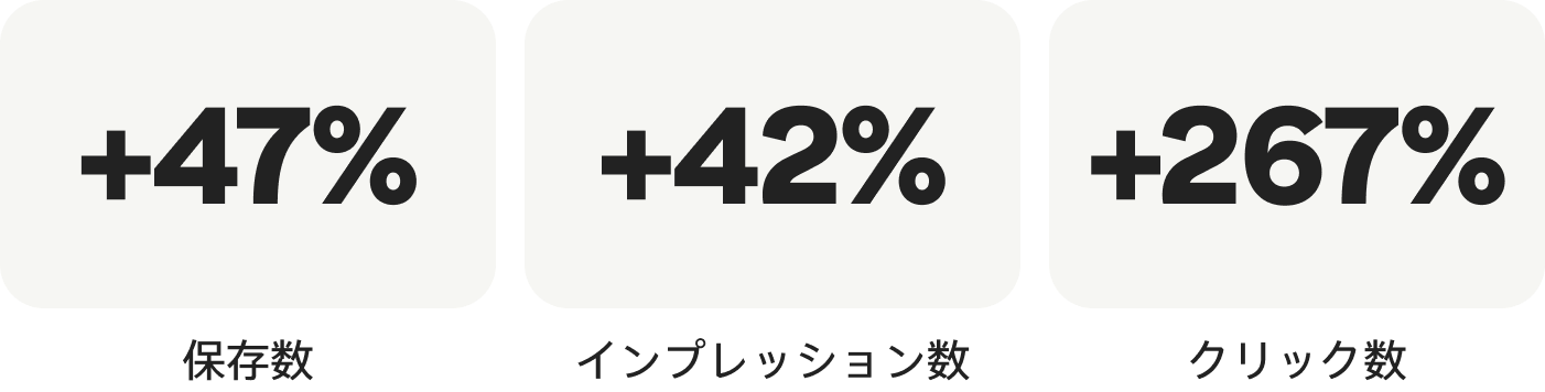 保存数：+47%、インプレッション数：+42%、クリック数：+267%