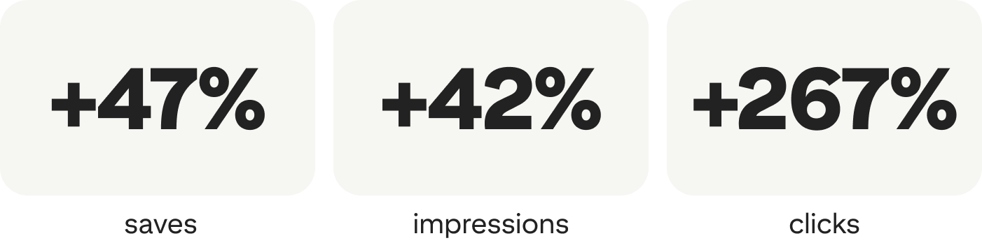 +47% saves; +42% impressions; +267% clicks