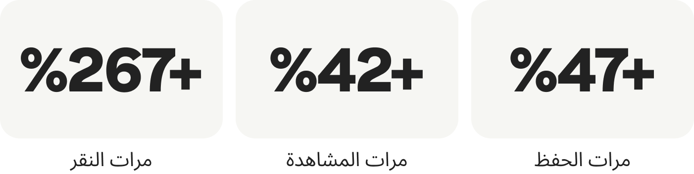 +47% مرات الحفظ؛ +42% مرات المشاهدة؛ +267% مرات النقر