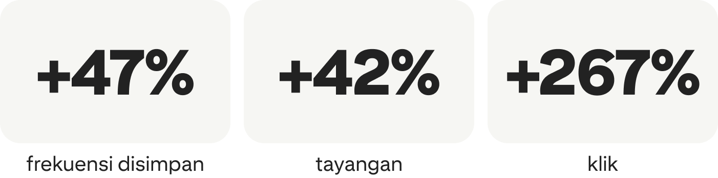 +47% frekuensi disimpan; +42% tayangan; +267% klik