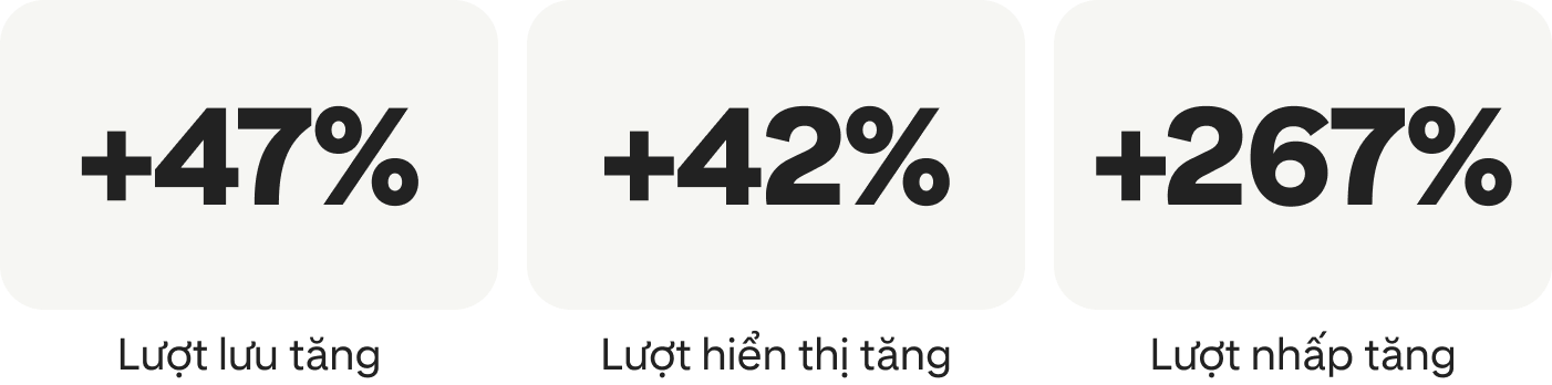 Lượt lưu tăng 47%; lượt hiển thị tăng 42%; lượt nhấp tăng 267%