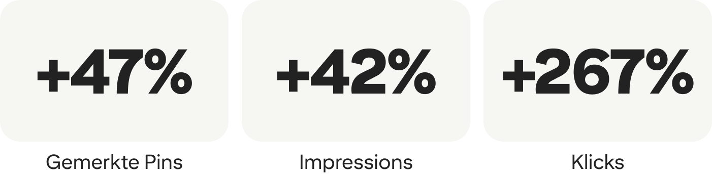 +47 % gemerkte Pins, +42 % Impressions, +267 % Klicks