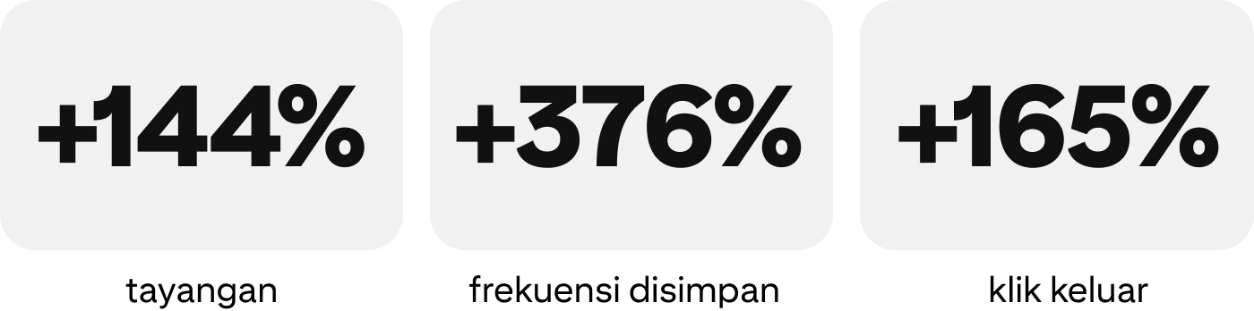+144% tayangan, +376% frekuensi disimpan, +165% klik keluar