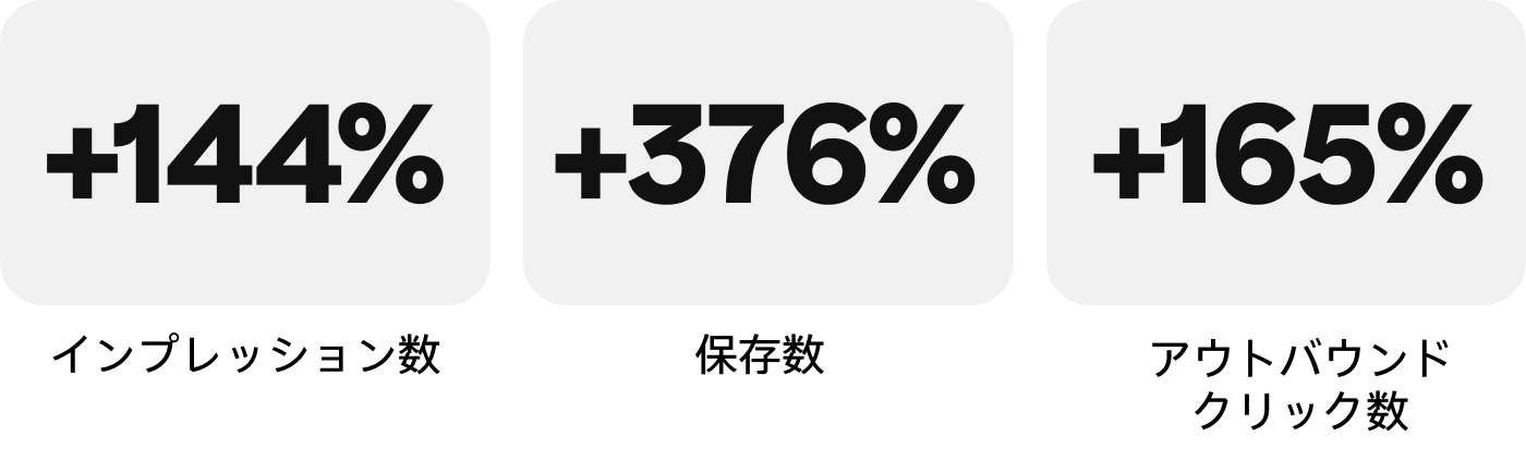 インプレッション数：+144%、保存数：+376%、アウトバウンドクリック数：+165%