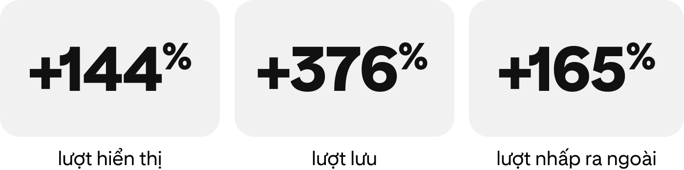 +144% lượt hiển thị, +376% lượt lưu, +165% lượt nhấp ra ngoài
