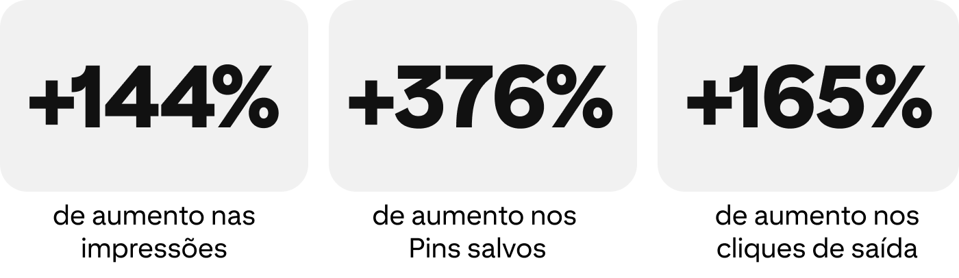 +144% de aumento nas impressões, +376% de aumento nos Pins salvos, +165% de aumento nos cliques de saída