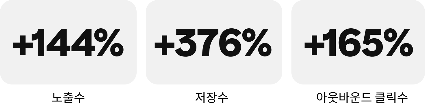 노출수 +144%, 저장수 +376%, 아웃바운드 클릭수 +165%