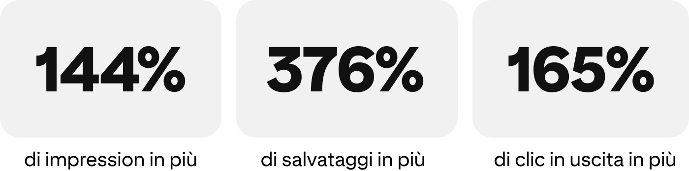 144% di impression in più, 376% di salvataggi in più, 165% di clic in uscita in più
