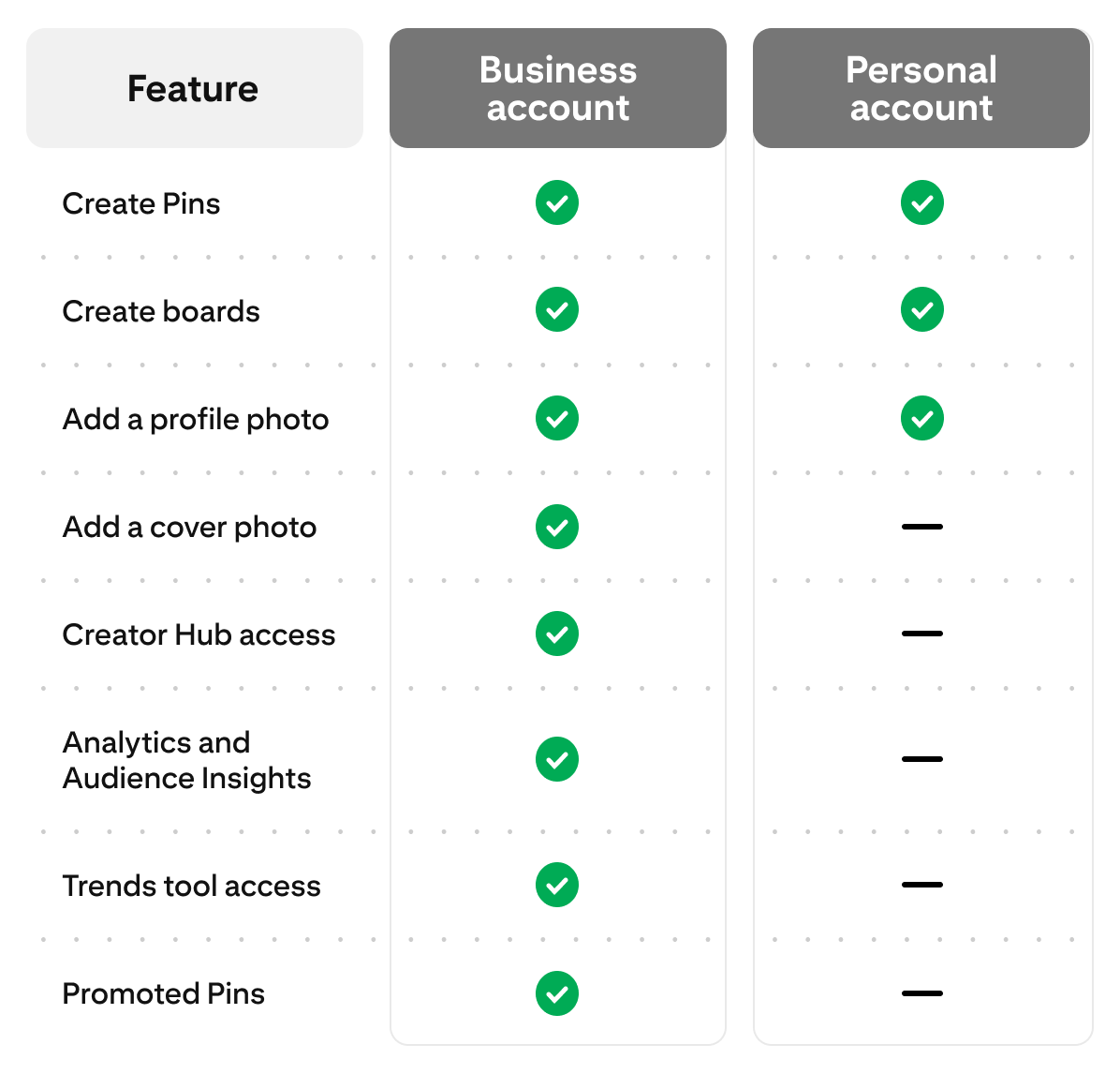 A comparison chart showing features of business accounts versus personal accounts on a platform. Features include creating Pins, boards, adding a profile and cover photo, creator hub access, analytics insights, Trends tool access and promoted Pins.