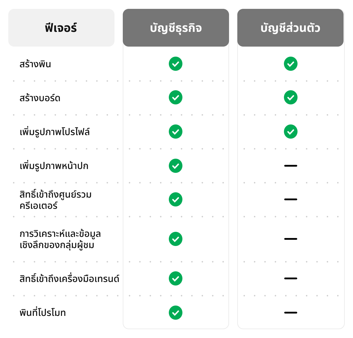 แผนภูมิเปรียบเทียบแสดงคุณลักษณะของบัญชีธุรกิจกับบัญชีส่วนตัวบนแพลตฟอร์ม ฟีเจอร์ต่างๆ ได้แก่ การสร้างพิน บอร์ด การเพิ่มโปรไฟล์และรูปภาพหน้าปก การเข้าถึงศูนย์รวมครีเอเตอร์ ข้อมูลเชิงลึกของการวิเคราะห์ การเข้าถึงเครื่องมือเทรนด์ และพินที่ได้รับการโปรโมท