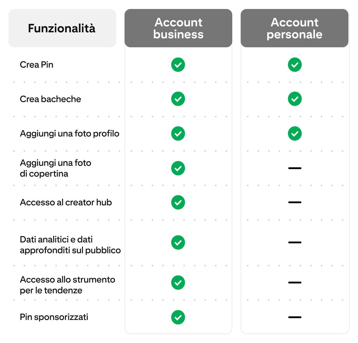 Tabella di confronto tra funzionalità degli account business e quelli personali. Sono inclusi: creazione di Pin, bacheche, aggiunta di un profilo e di una copertina, accesso al Creator Hub, dati analitici, strumento per le tendenze e Pin sponsorizzati.