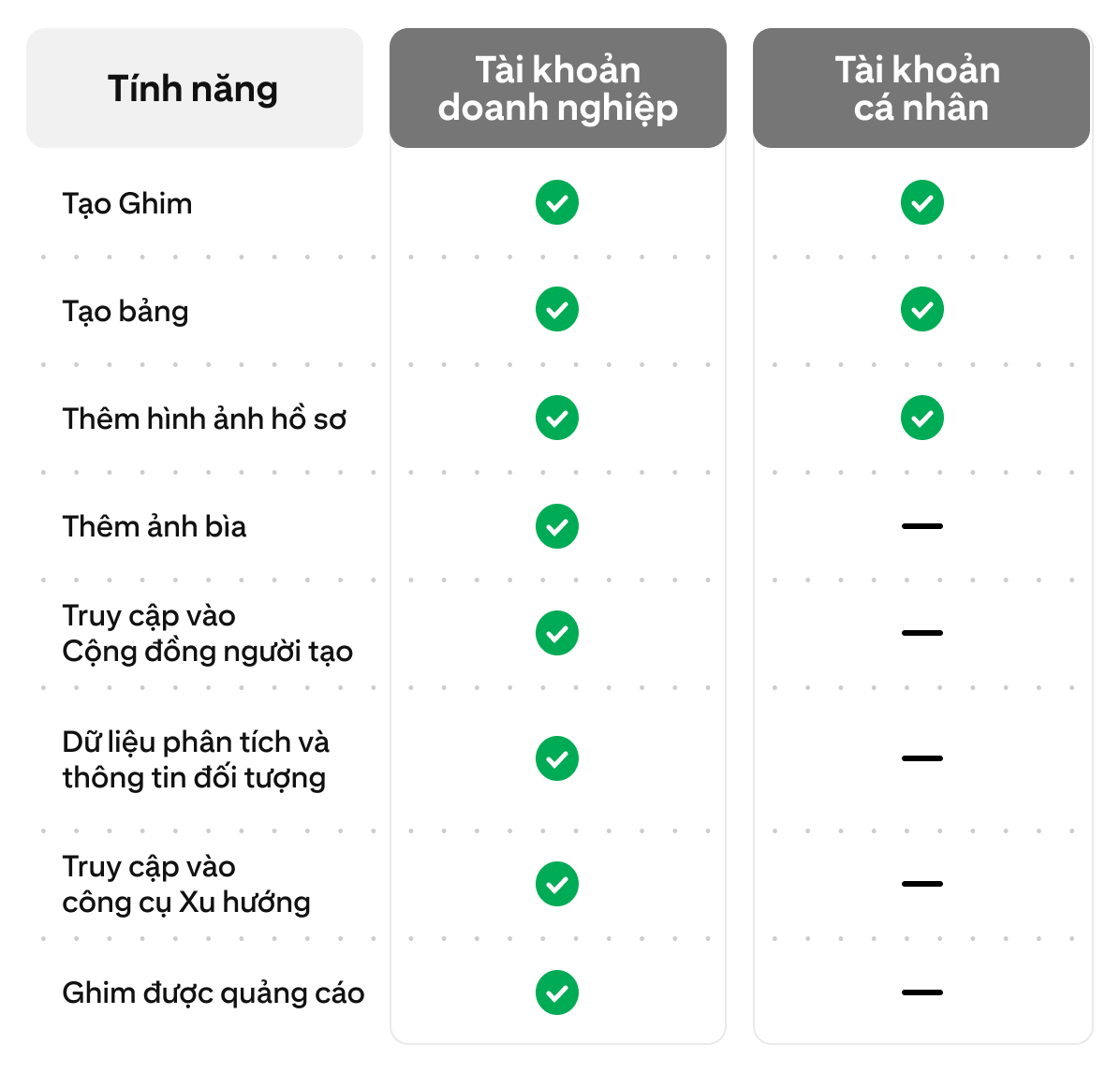 Biểu đồ so sánh các tính năng của Tài khoản doanh nghiệp và Tài khoản cá nhân trên một nền tảng. Gồm tạo ghim, bảng, thêm ảnh đại diện và ảnh bìa, truy cập Cộng đồng người tạo, thông tin phân tích, truy cập Công cụ xu hướng và ghim được quảng cáo.