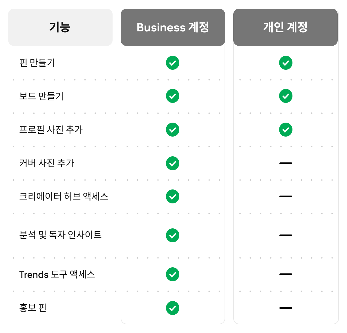 플랫폼상에서 Business 계정과 개인 계정의 특징을 표시한 비교 차트입니다. 예를 들어 핀 만들기, 보드, 프로필과 커버 사진 추가, 크리에이터 허브에 대한 액세스 권한, 분석 인사이트, Trends 도구에 대한 액세스 권한, 홍보 핀 등의 특징을 위주로 비교했습니다.
