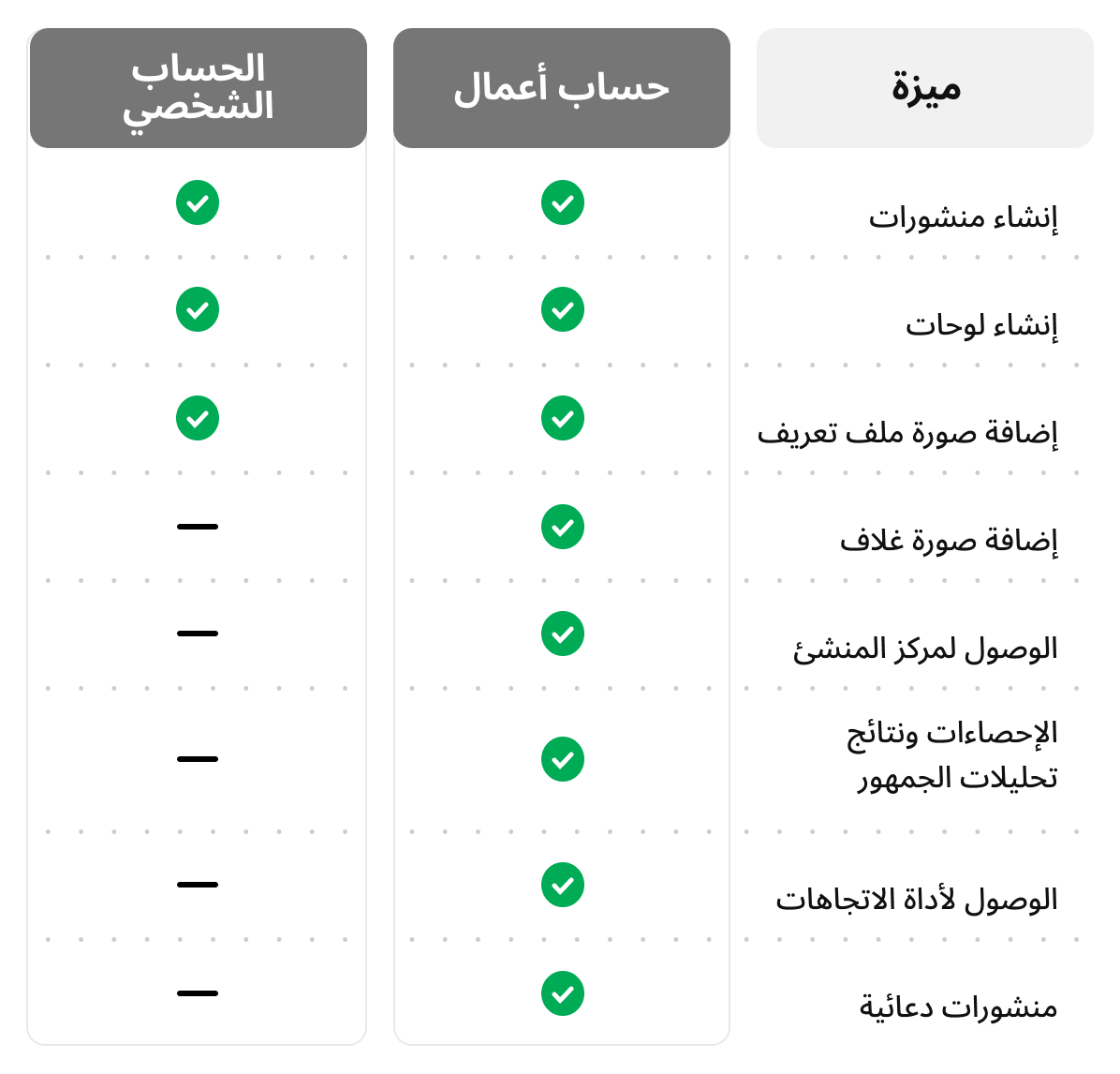 جدول مقارنة يوضح ميزات حسابات الأعمال مقابل الحسابات الشخصية على منصة ما. تشمل الميزات إنشاء منشورات ولوحات وإضافة صورة للملف الشخصي وصورة الغلاف والوصول إلى مركز المنشئ والتحليلات الإحصائية والوصول إلى أداة الاتجاهات والمنشورات المروجة.