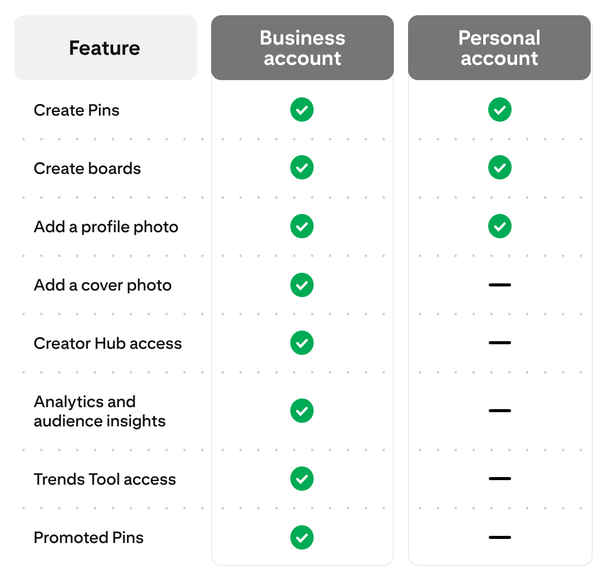 A comparison chart showing features of Business accounts versus Personal accounts on a platform. Features include creating pins, boards, adding a profile and cover photo, Creator Hub access, analytics insights, Trends Tool access, and promoted pins.
