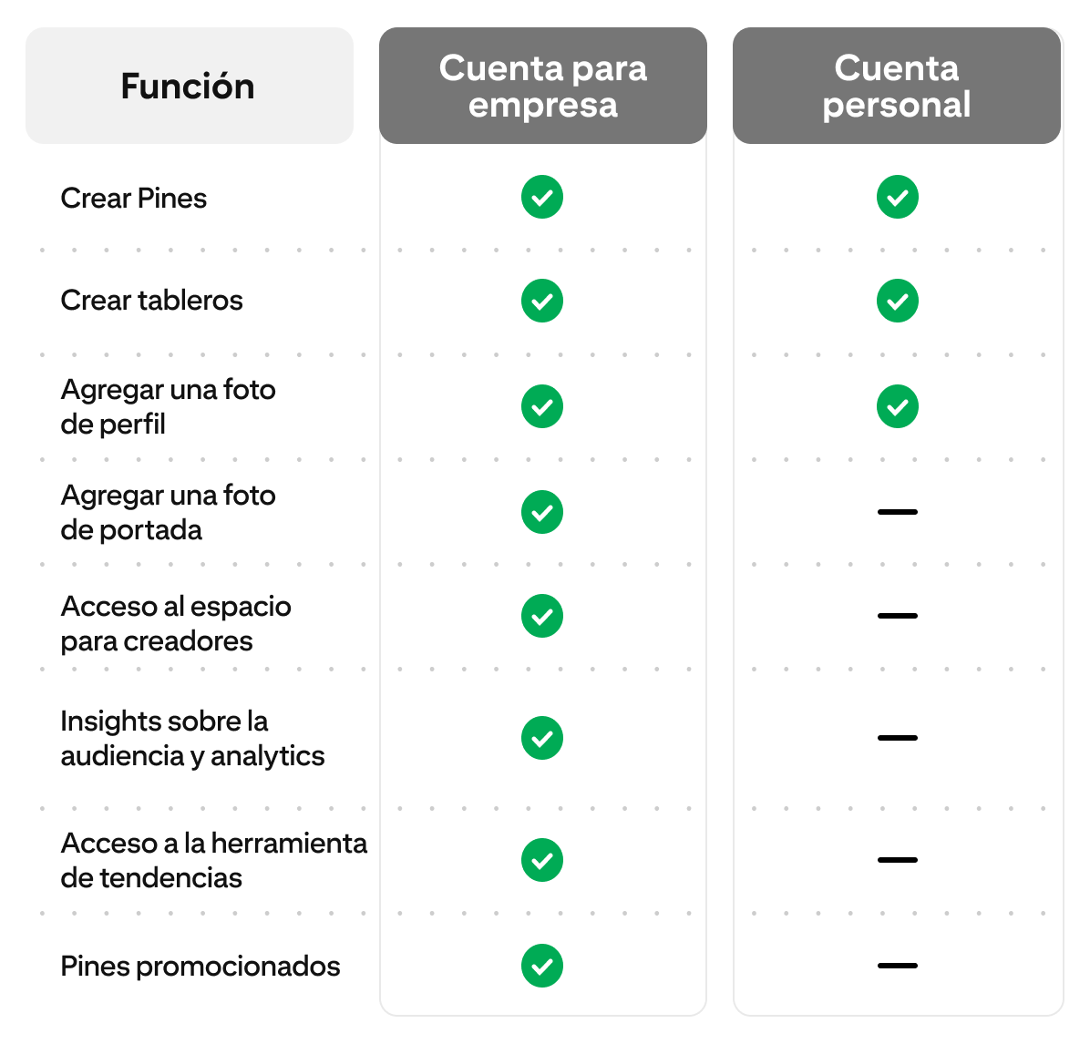 Cuadro comparativo de las cuentas para empresa y las personales. Características: crear Pines y tableros, agregar fotos de perfil y de portada, acceso al espacio para creadores y la herramienta de tendencias, insights de analytics y Pines promocionados.