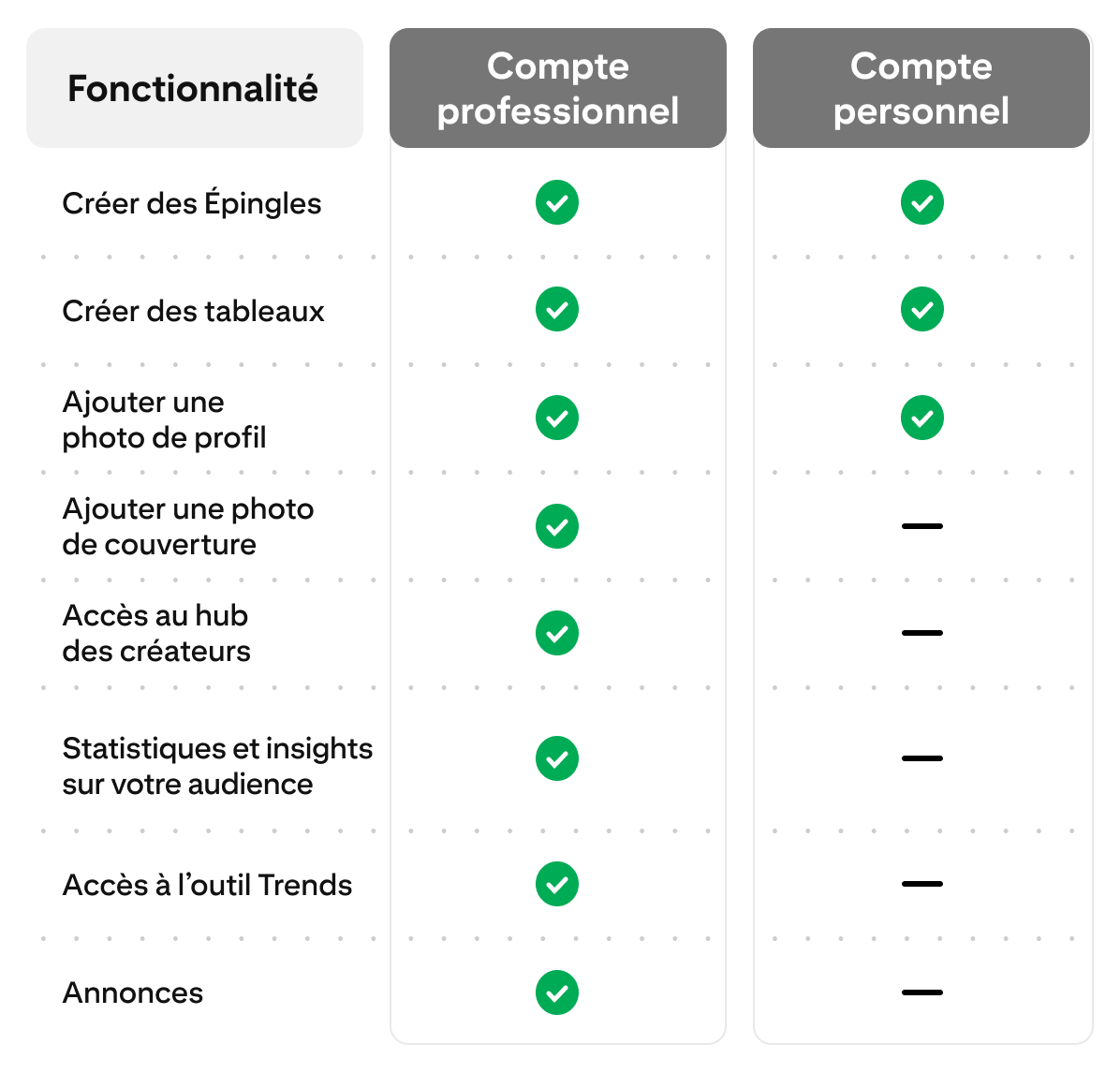 Tableau comparatif de comptes professionnels et personnels. Les fonctionnalités incluent : création d'Épingles/tableaux, ajout de photo de profil/couverture, accès au hub des créateurs, statistiques, outil Trends et Épingles sponsorisées.