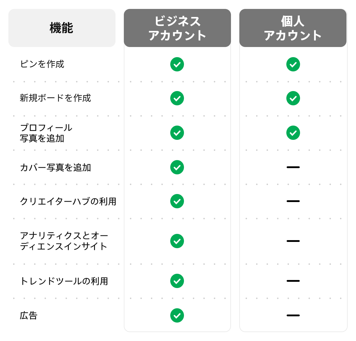 プラットフォーム上でのビジネスアカウントと個人アカウントの機能を比較したグラフ。ピンとボードの作成、プロフィールとカバー写真の追加、クリエイターハブの利用、アナリティクスインサイト、トレンドツールの利用、プロモートピンが機能として表示されている。