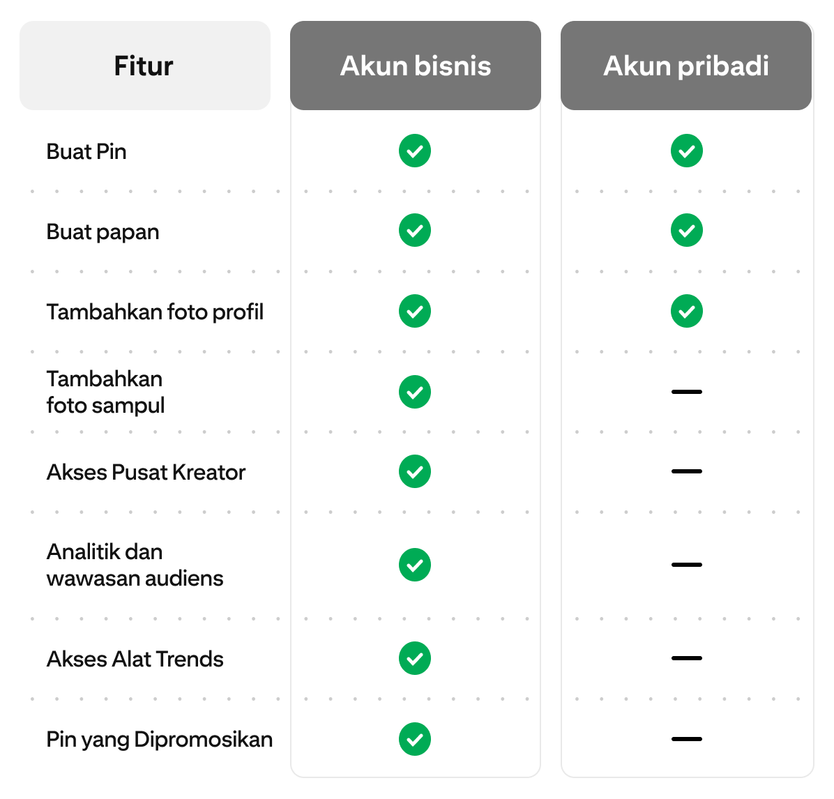 Bagan komparasi yang menunjukkan fitur akun Bisnis versus akun Pribadi pada suatu platform. Fitur-fiturnya meliputi pembuatan Pin, papan, penambahan profil dan foto sampul, akses Pusat Kreator, wawasan analitik, akses Alat Tren, dan Pin yang dipromosikan.