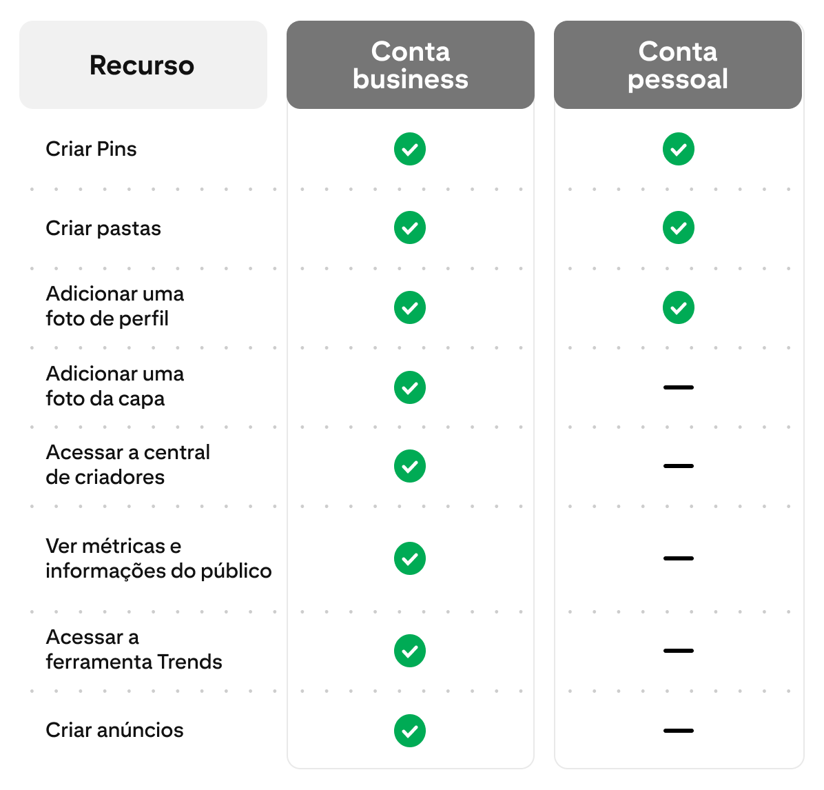 Gráfico de comparação entre recursos das contas business e pessoais na plataforma, incluindo criar Pins, pastas, incluir foto de perfil e capa, acesso à central de criadores, insights de análises, acesso ao Pinterest Trends e Pins patrocinados.